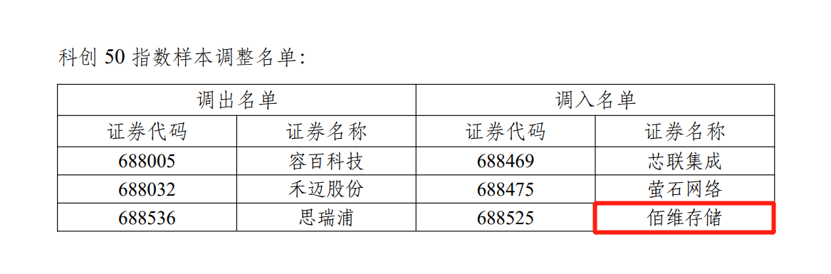 918博天堂存储入选“科创50”指数样本股，成长价值获认可